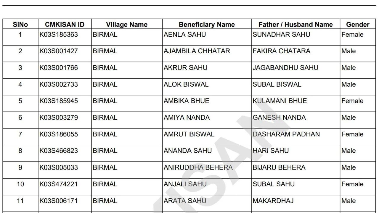 Ladaki Bahin Yojana List